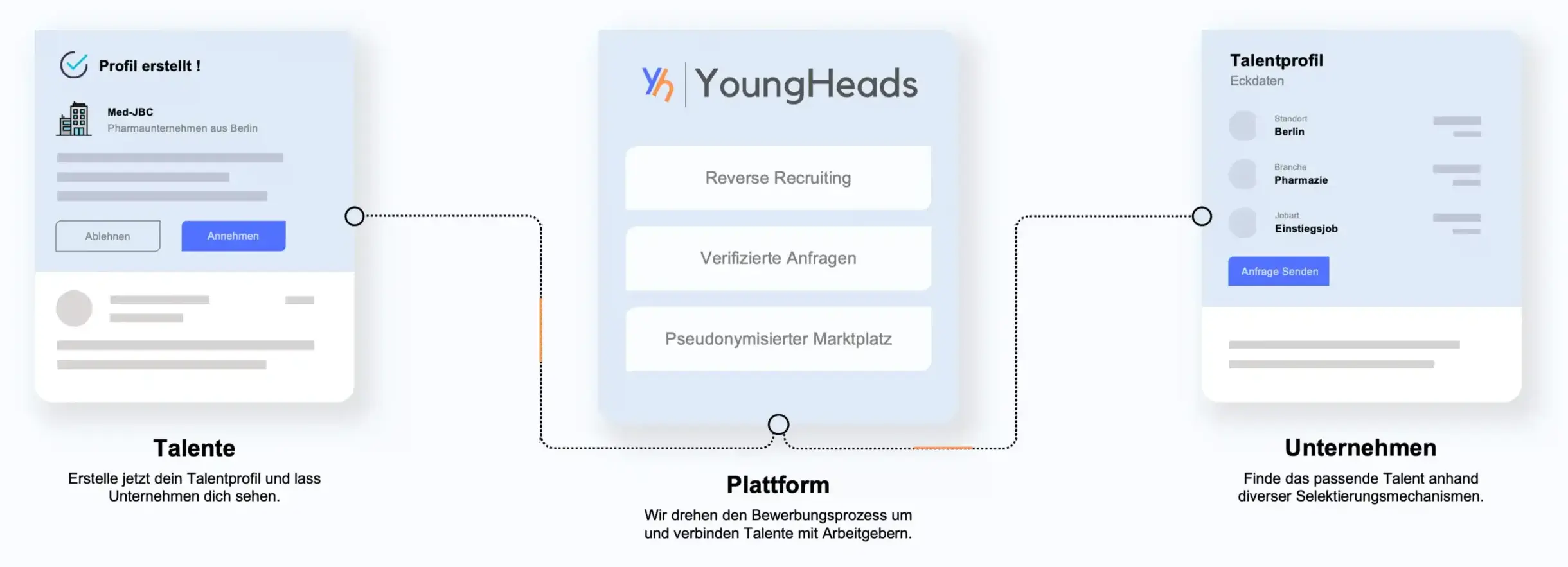 Abbildung der YoungHeads-Plattform, die zeigt, wie der Rekrutierungsprozess durch Reverse Recruiting innoviert wird.