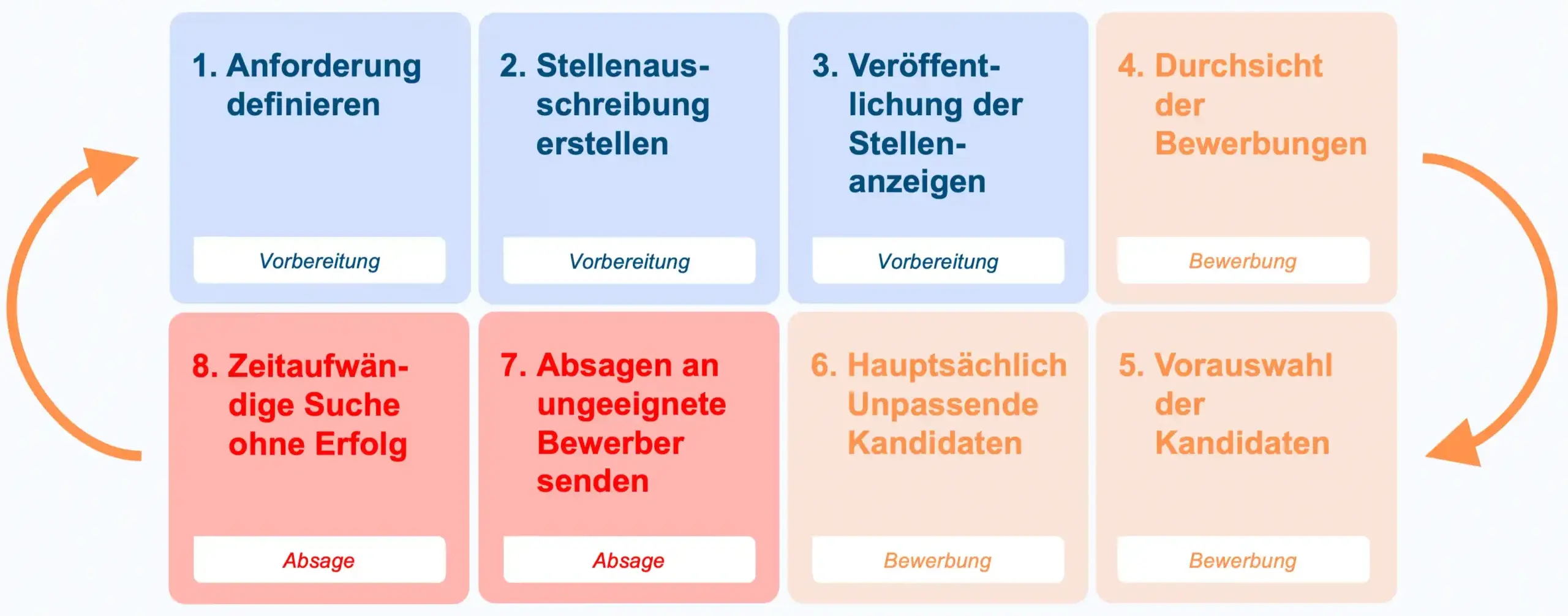 Infografik des traditionellen Rekrutierungsprozesses mit seinen Herausforderungen.